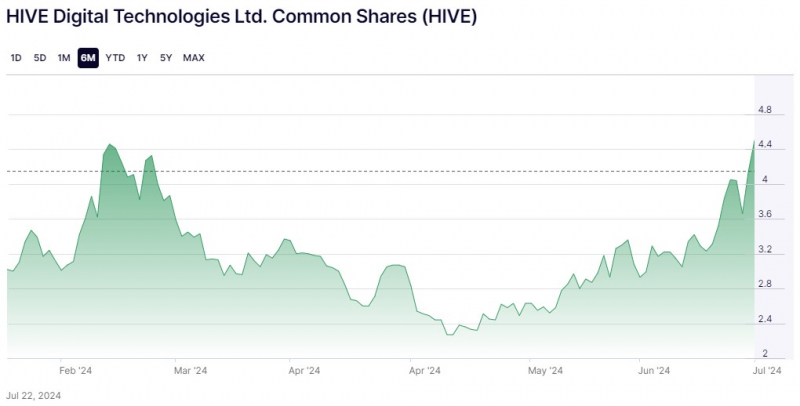 
			HIVE Digital построит майнинг-центр мощностью 100 МВт в Парагвае		