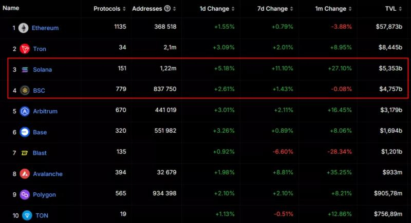 
			Solana обошла BNB по рыночной капитализации		