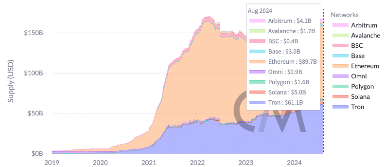 
			Блокчейн Tron нарастил долю на рынке стейблкоинов до 38%		