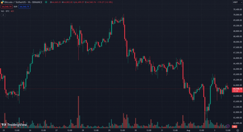 
			На Polymarket оценили вероятность падения биткоина ниже $60 000 в 48%		