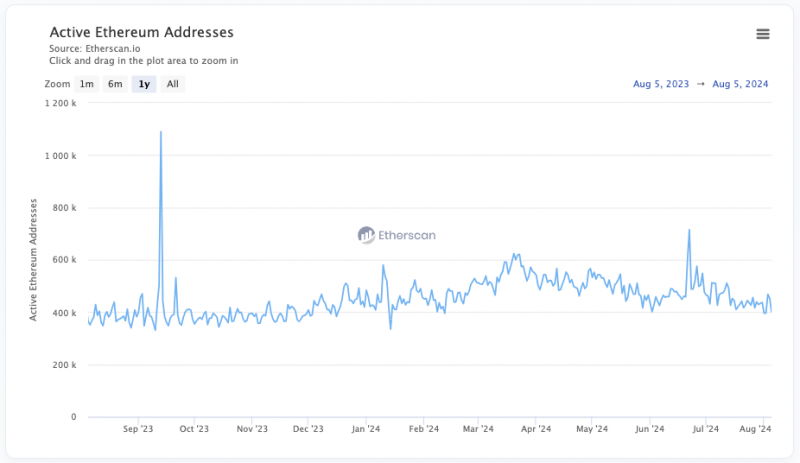 
			Ончейн-активность в Ethereum упала до февральских отметок		