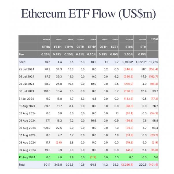 
			Отток из Grayscale Ethereum ETF остановился на фоне всплеска активности на Ethereum		