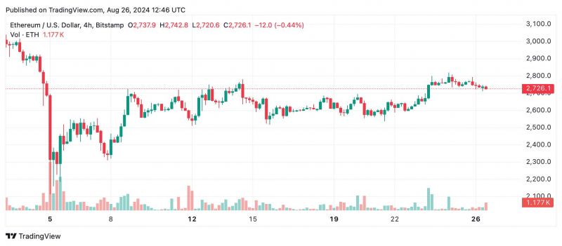 
			Теханализ Ethereum и перспективы пробоя сопротивления на $2800		