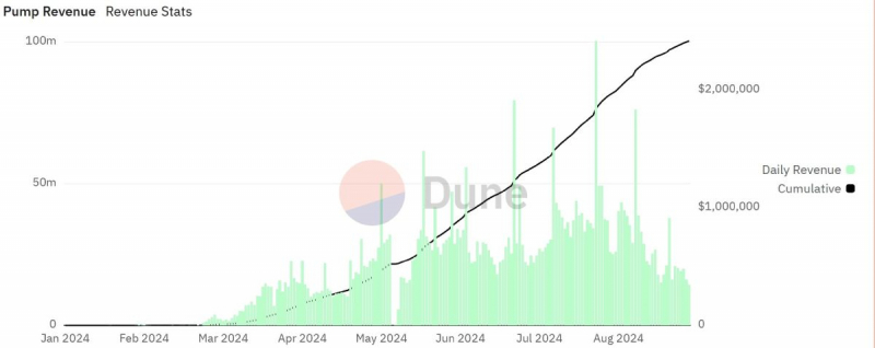 
			Создатели токенов-мемов заработали на Pump.fun свыше $100 млн		