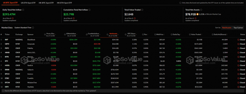 
			Чистый приток в спотовые ETF на базе биткоина и Ethereum превысил $379 млн		