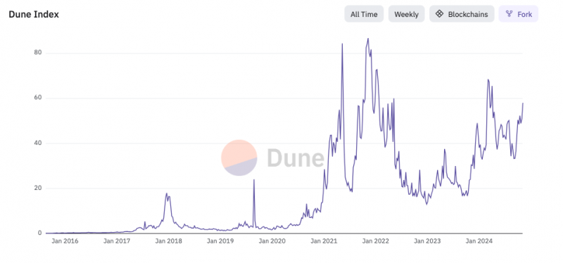 
			Dune запустила мультичейн-платформу и собственный индекс		